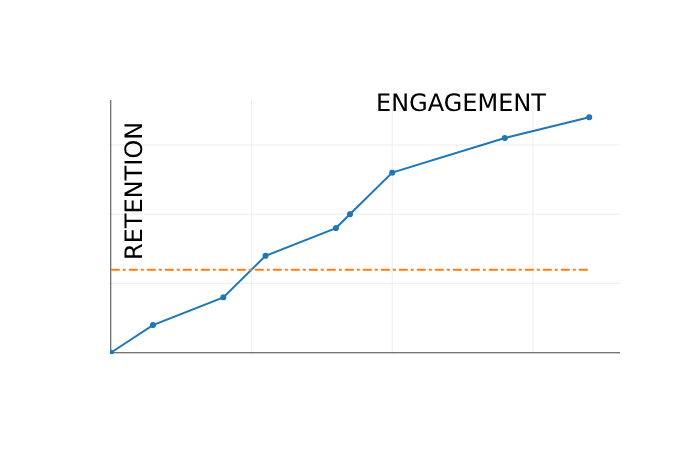 Graph of retention and engagement